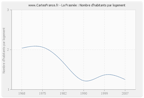 La Frasnée : Nombre d'habitants par logement